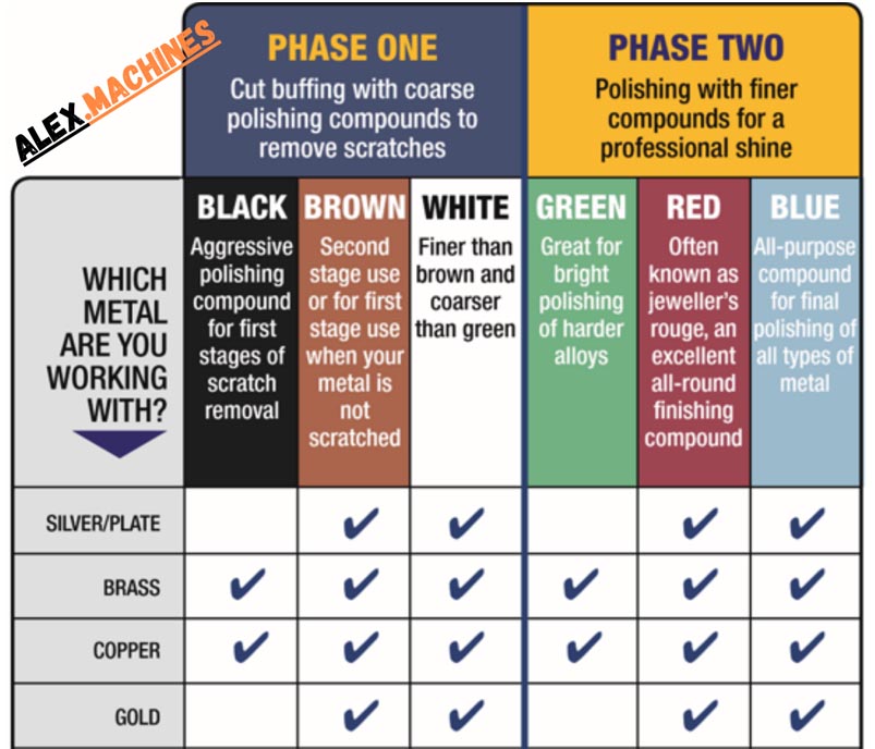 Polishing Chart